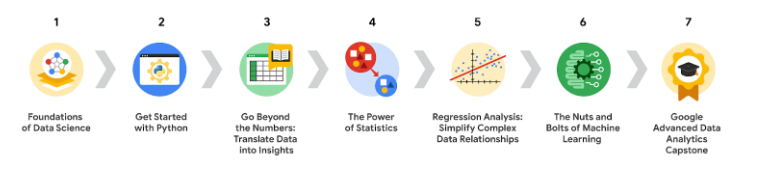 Seven Courses Courses